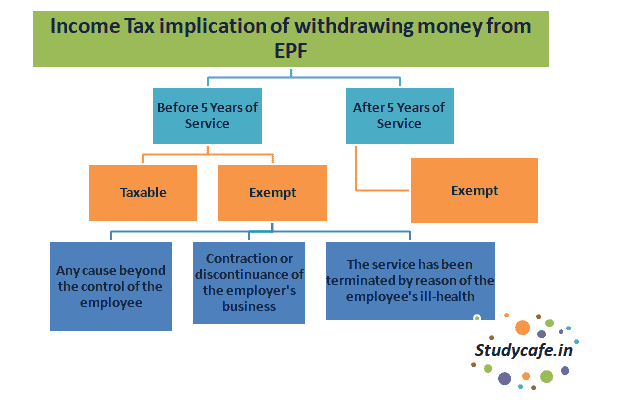 Income Tax implication of withdrawing money from EPF