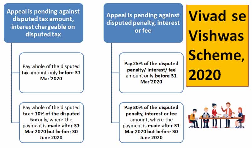 Vivad se Vishwas Bill, 2020 : Brief Analysis & Discussion