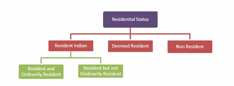SUMMARY OF SECTION 6 AS PER AMENDEMENTS BY FINANCE ACT, 2020