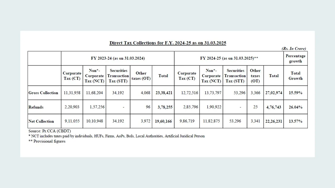 Net Direct Tax collection in FY 24-25 shows 13.57% growth than last year