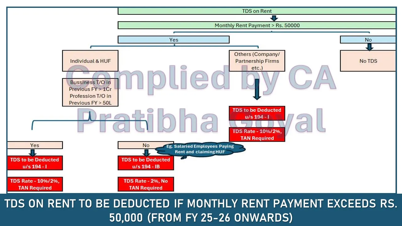 TDS on Rent to be Deducted If Monthly Rent Payment Exceeds Rs. 50,000 (From FY 25-26 Onwards)