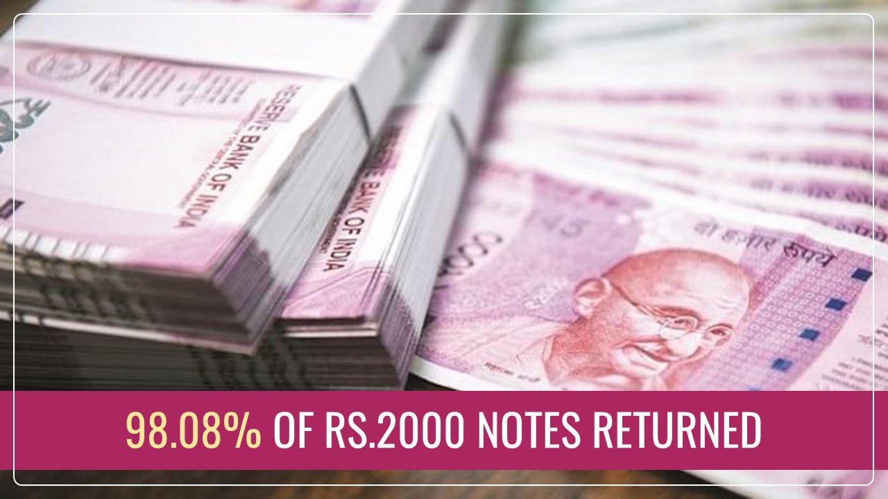 RBI says 98.08% of Rs.2000 notes returned; Banknotes worth Rs.6,839 crore still in Circulation