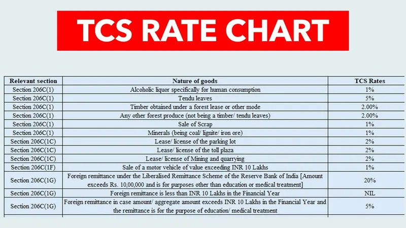 TCS Rate Chart FY 2025-26 | AY 2026-27