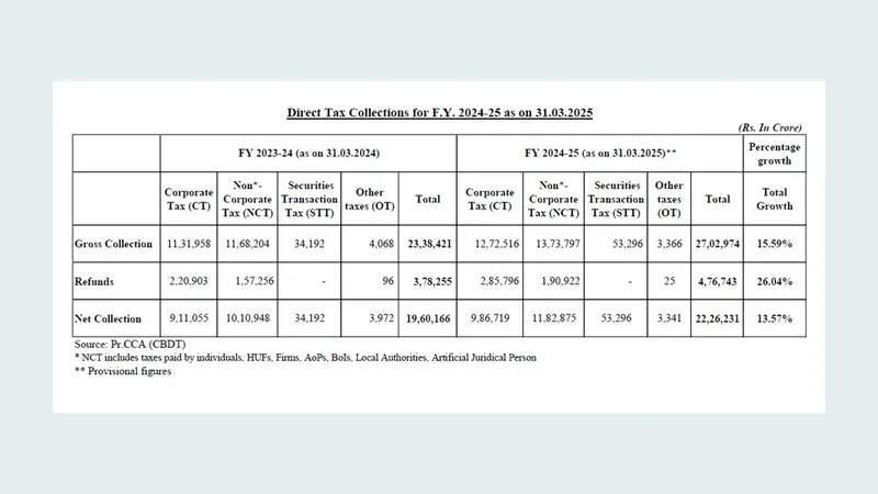 Net Direct Tax collection in FY 24-25 shows 13.57% growth than last year