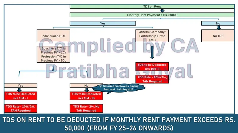 TDS on Rent to be Deducted If Monthly Rent Payment Exceeds Rs. 50,000 (From FY 25-26 Onwards)
