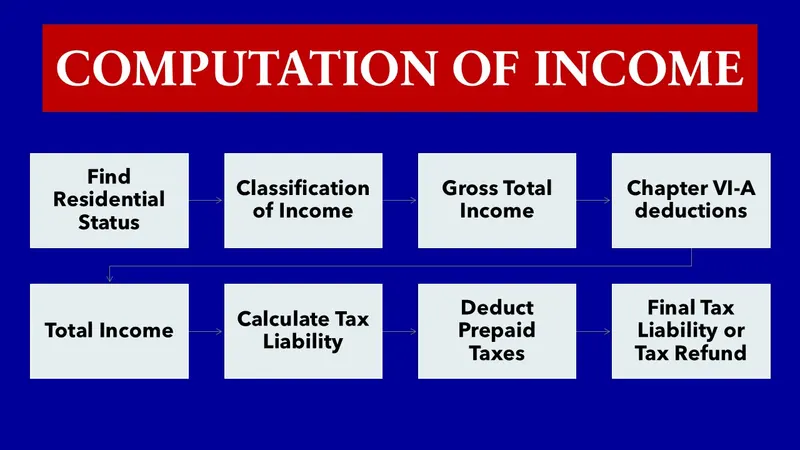 Filing ITR: Know 8 Steps for Computation of Income