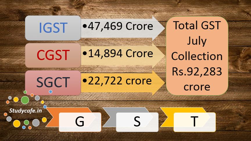 GST July Month collections of Rs 92,000 crore exceeded target