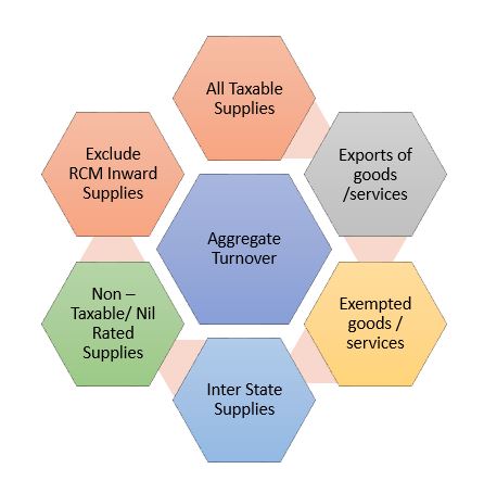 What is the meaning of aggregate turnoverin GST