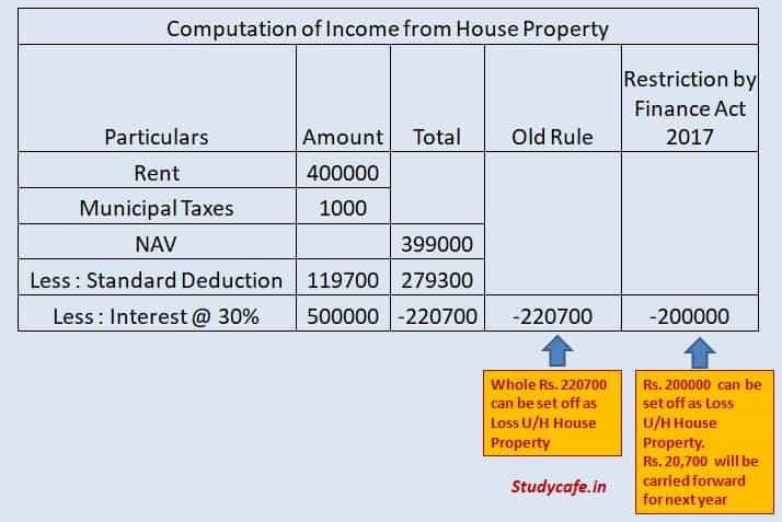 Restriction on set-off of loss from House property [Finance Act 2017]