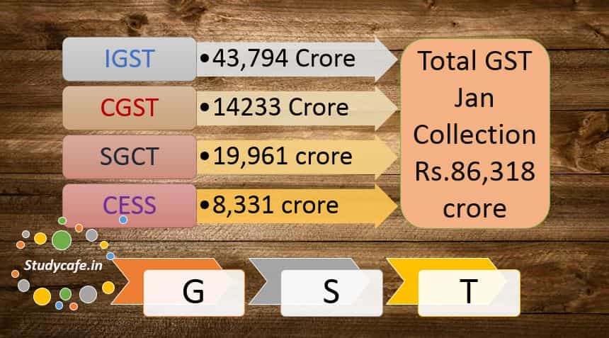 GST Jan Month collections of Rs 86,318 crore is less than Dec month collection