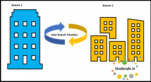 How to Calculate Taxable Value between branch transfers for used goods or Assets