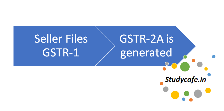 All about GSTR 2A | Return Filing, Format Auto drafted GSTR 2A Return
