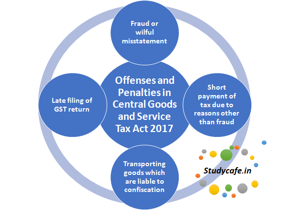Offences and Penalties under GST Act
