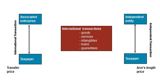 Brief Introduction to Transfer Pricing Law In India