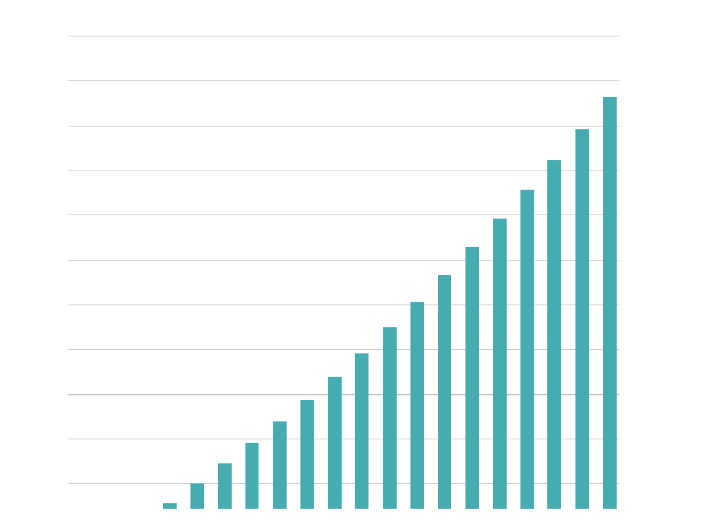 Direct Tax collections 16.7% higher than corresponding Period of last year