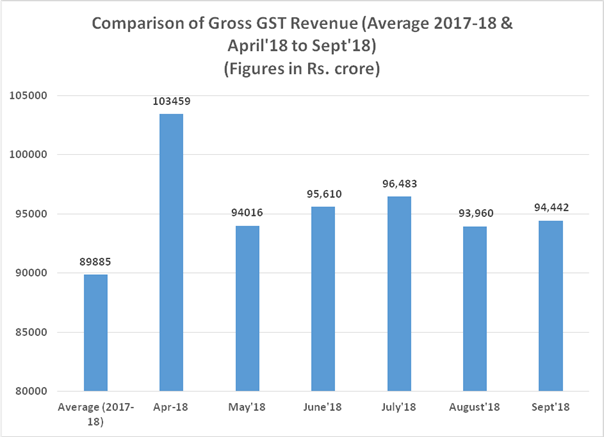 GST Revenue collection for September 2018 crossed Rs 94,000 crore