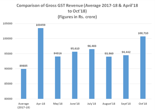 GST Revenue collections for the month of October 2018 crosses Rupees One Lac Crore
