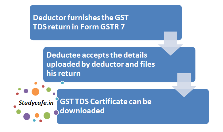 How to Generate TDS Certificate in GST | TDS Certificate under GST