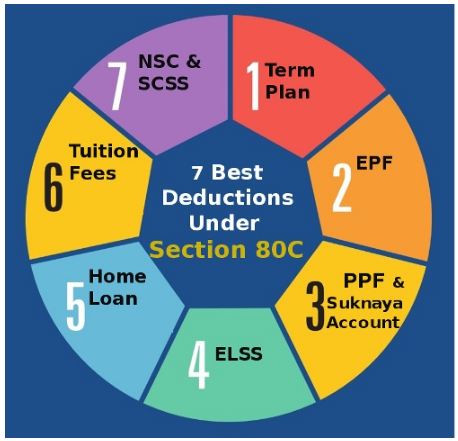 Complete guide on Income Tax deduction u/s 80C, 80CCD, 80CCC &amp; 80CCG