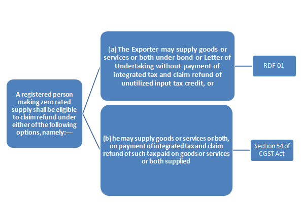Form RFD-1 should not be filed for claiming refund of ITC on Capital goods