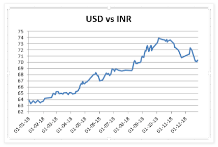 Rupee in 2018 - Projection for 2019