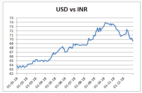 INR, EURO, USD performance in 2018