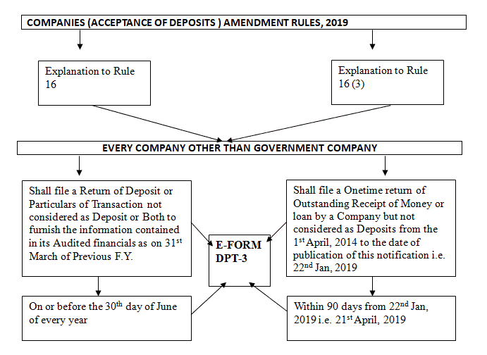Onetime Compliance for all the Companies E Form DPT3
