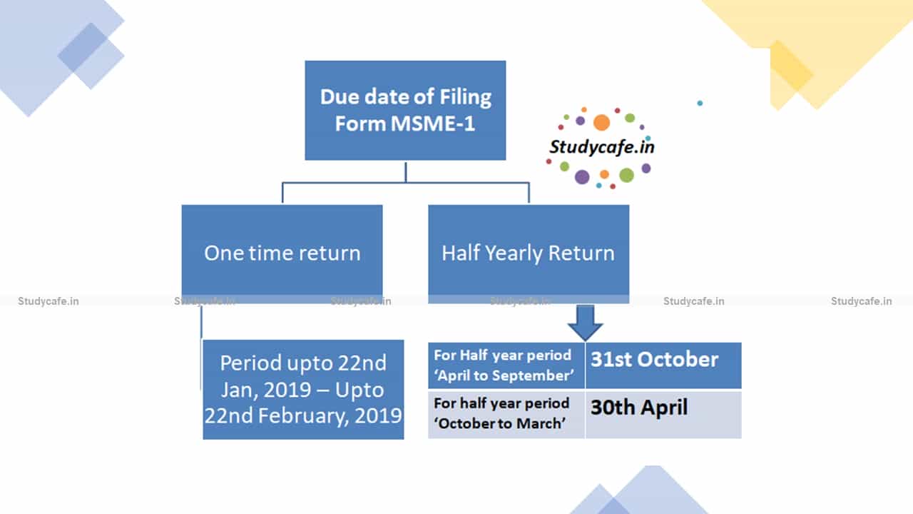 FAQ's on MCA Form MSME-1