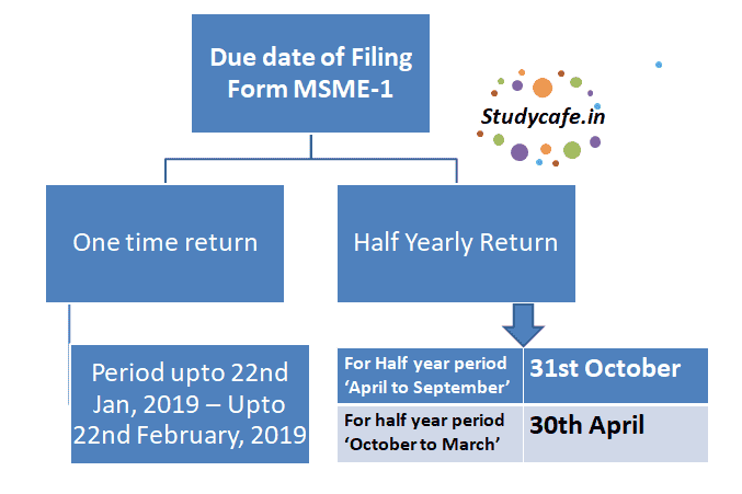 FAQ's on MCA Form MSME-1