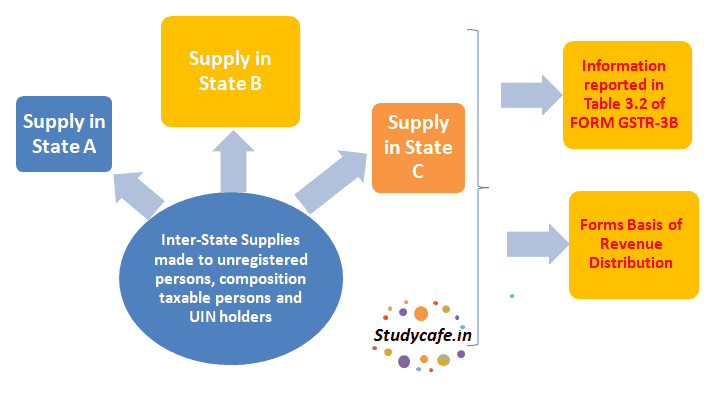 GSTR 3B Mentioning details of inter-State supplies made to unregistered persons