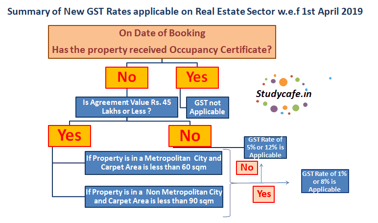 Summary of New GST Rates applicable on Real Estate Sector w.e.f 1st April 2019