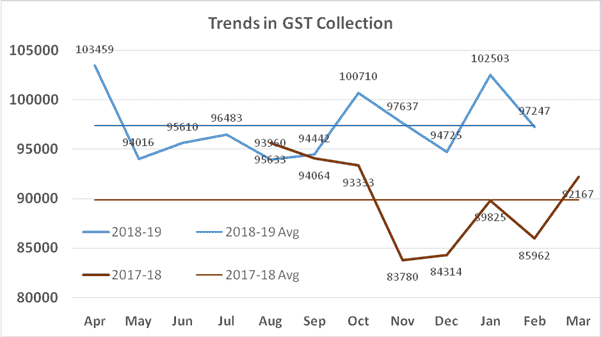 Total GST Revenue collection of Rs. 97,247 crore for the month of February 2019