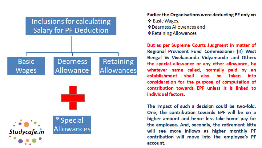 Understanding recent SC Judgment on deduction of PF of special allowances