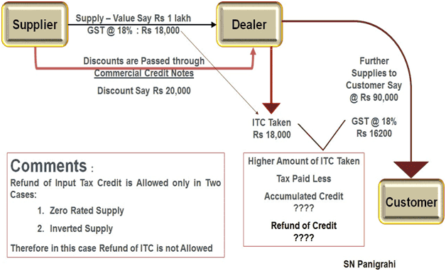Sales Promotion Schemes and Trade Discounts under GST Regime