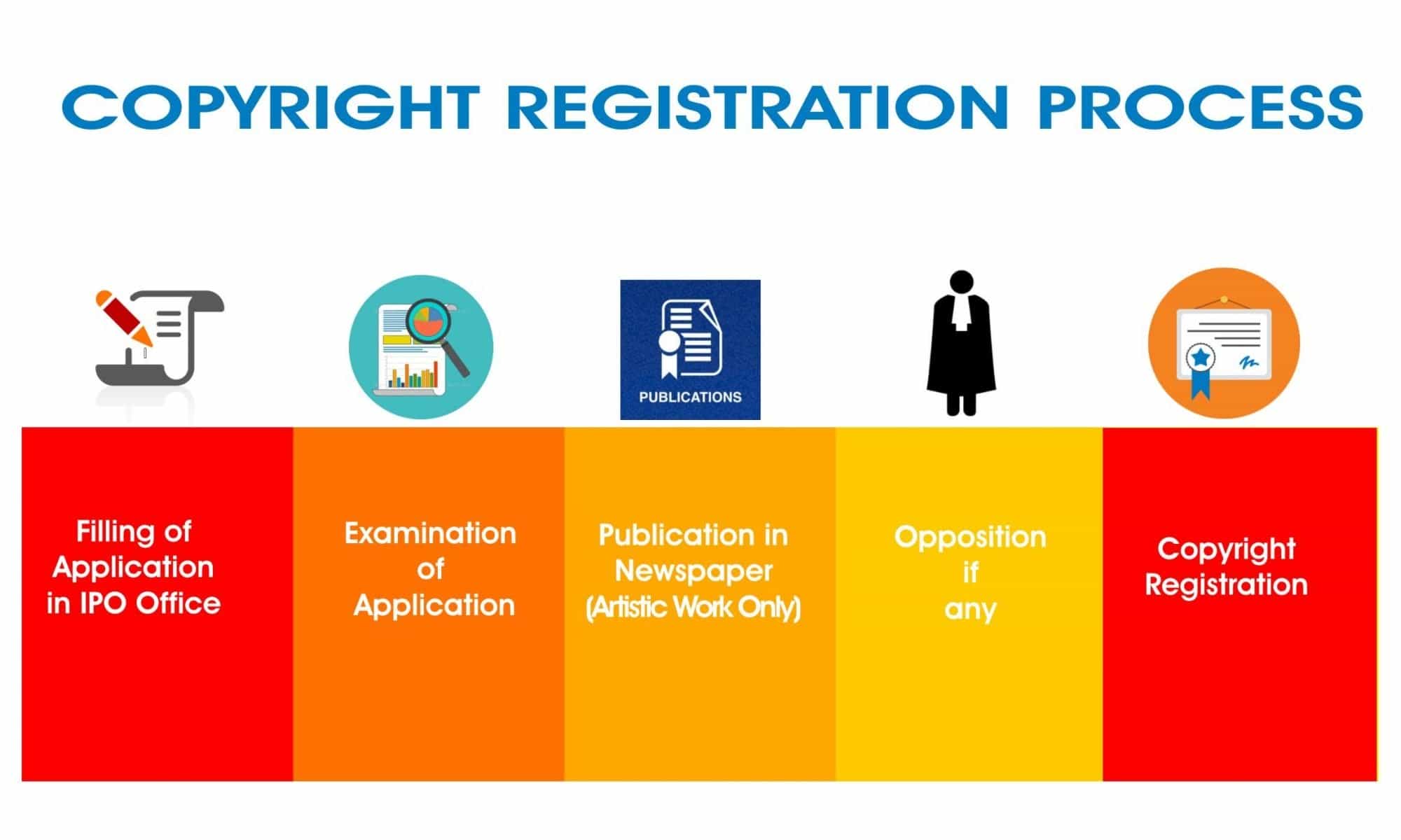 Copyright Registration Process: A Introduction
