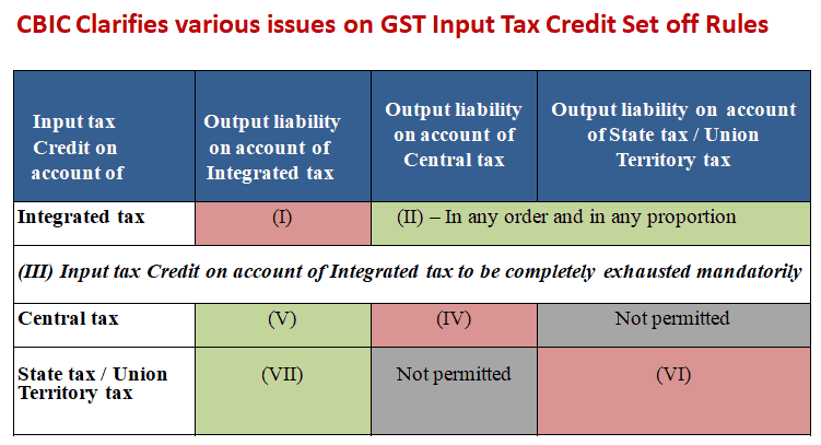 CBIC Clarifies various issues on GST Input Tax Credit Set off Rules