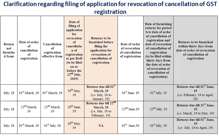 Clarification regarding filing of application for revocation of cancellation of GST registration