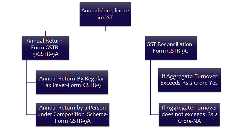 Presentation on GST Annual Return Containing complete analysis of GSTR-9