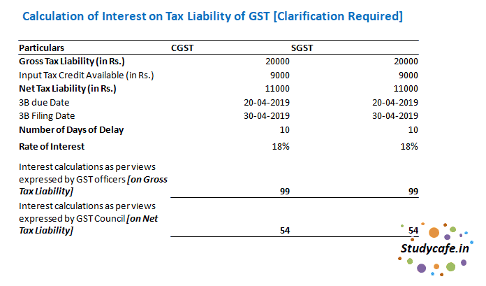 Calculation of Interest on Tax Liability of GST [Clarification Required]