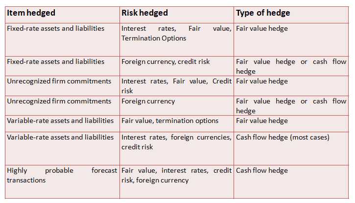 How to determine fair value hedge or cash flow hedge under Ind AS 109
