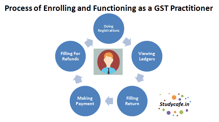 Process of Enrolling and Functioning as a GST Practitioner