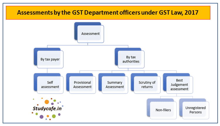 Assessments by the GST Department officers under GST Law, 2017