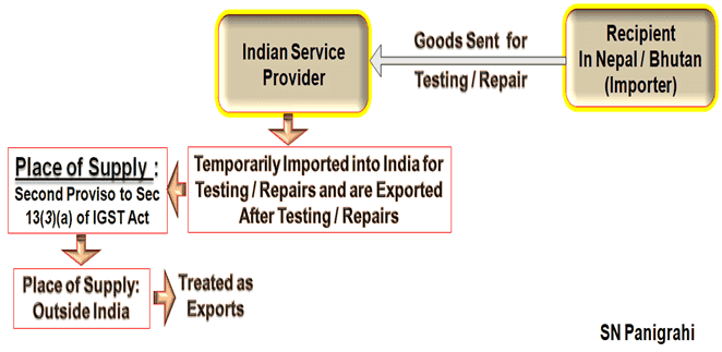 Export to Nepal and Bhutan Critical Questions Answered
