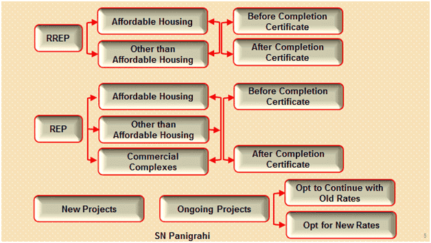 Recent GST Changes in Real Estate Confusions Galore Common Man