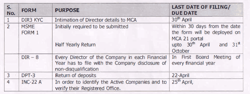 Dates for INC 22A and DIR 3 to be deferred : FEDERATION OF ALL INDIA VYAPAR MANDAL