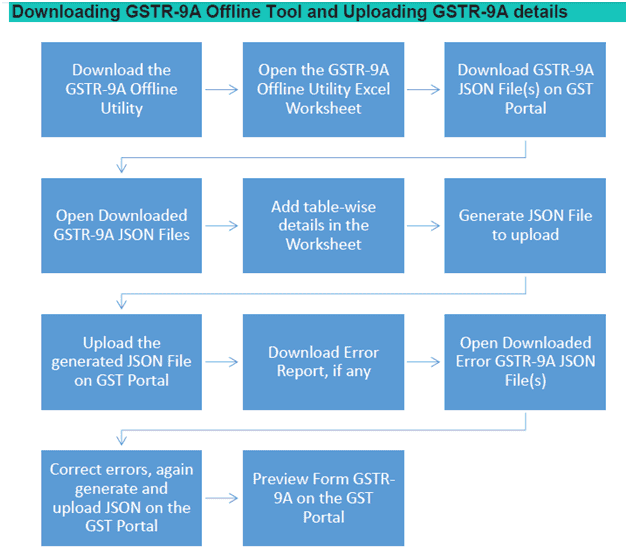 Practical Issues while filing GSTR-9A : Procedure to File GSTR-9A