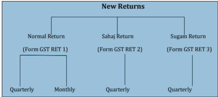 GST - New Return Prototype
