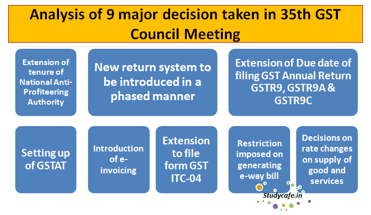 Analysis of 9 major decision taken in 35th GST Council Meeting