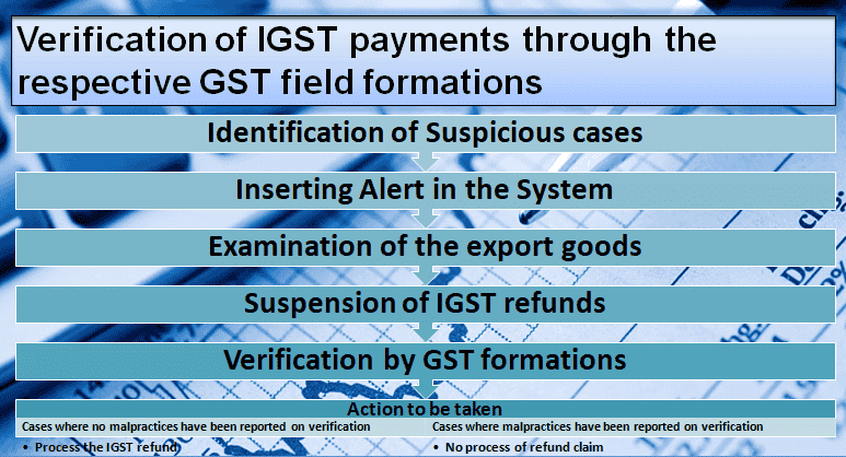 Verification of IGST payments through the respective GST field formations