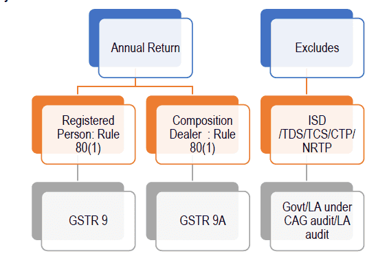 ICAI Releases Hand Book on GST Annual Return